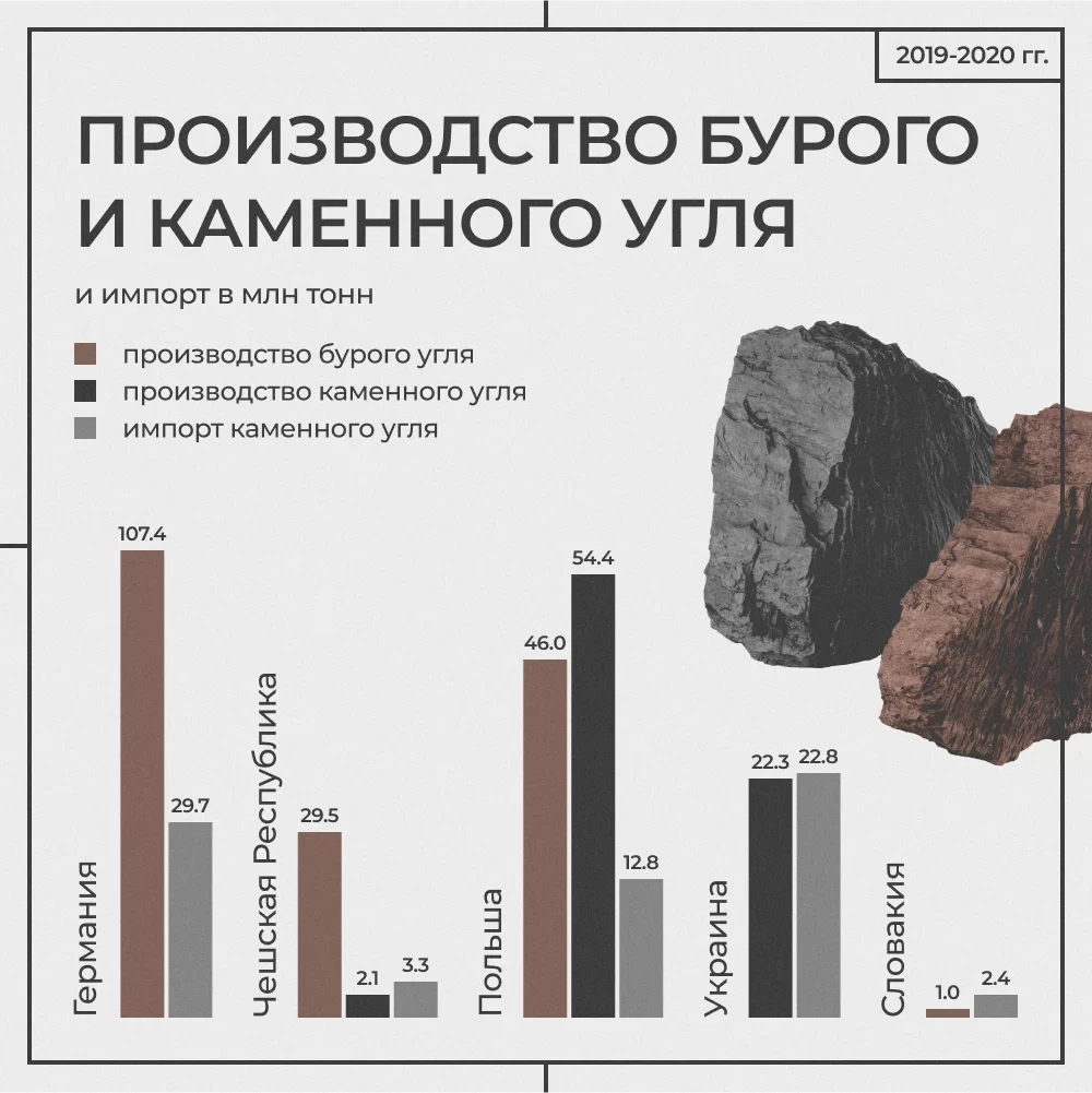 График, отображающий производство бурого и каменного угля, а также импорт каменного угля в Германии, Чехии, Польше, Украине и Словакии за 2019-2020 годы (в миллионах тонн). Германия лидирует по производству бурого угля (107,4 млн тонн) и значительному импорту каменного угля (29,7 млн тонн). В Польше производство каменного угля (54,4 млн тонн) превышает бурый уголь (46,0 млн тонн). В Украине объемы производства бурого и каменного угля сопоставимы (22,3 и 22,8 млн тонн соответственно). Импорт каменного угля минимален в Чехии (3,3 млн тонн) и Словакии (2,4 млн тонн).
