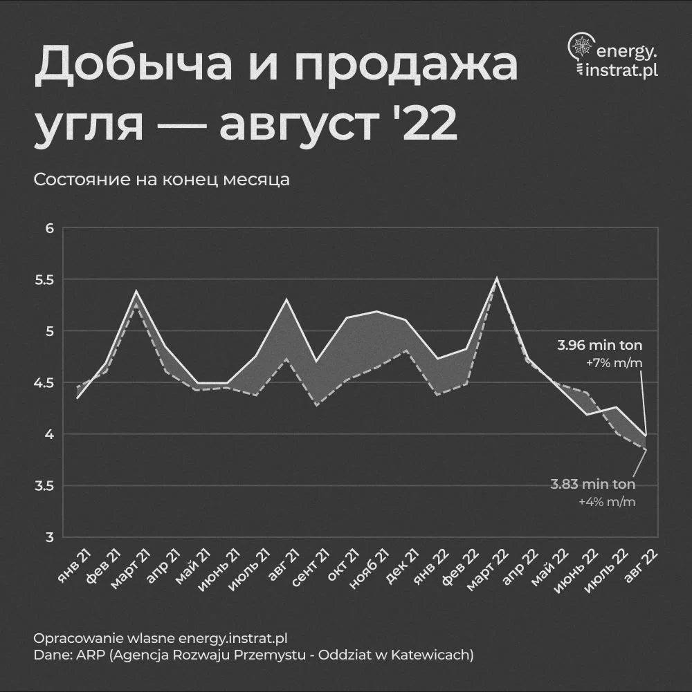 График добычи и продажи угля в Польше за период с января 2021 года по август 2022 года. Данные показывают изменения в объёмах (в миллионах тонн) на конец каждого месяца. В августе 2022 года добыча составила 3,96 млн тонн (+7% по сравнению с предыдущим месяцем), а продажа – 3,83 млн тонн (+4% по сравнению с предыдущим месяцем). Источник данных: ARP (Агентство развития промышленности, Польша).